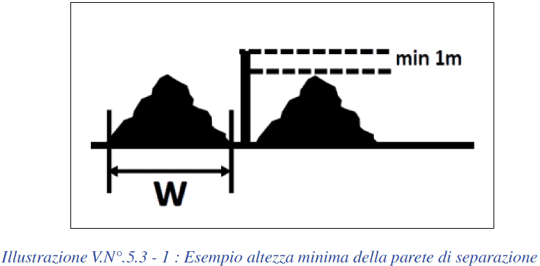 RTV V.N°. Stoccaggio e trattamento rifiuti: Illustrazione V.N>°.5.3-1: Esempio di altezza minima della parete di separazione
