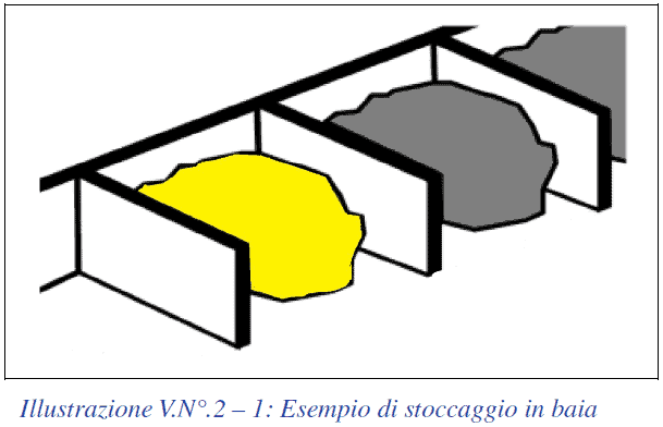 RTV V.N° Stoccaggio e trattamento rifiuti: Illustrazione V.N°.2-1: Esempio di stoccaggio in baia