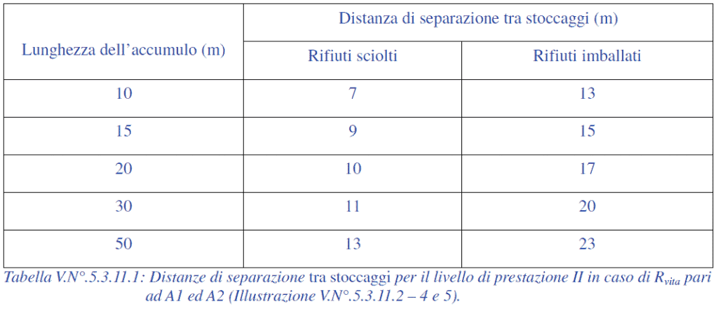 RTV V.N°. Stoccaggio e trattamento rifiuti: Distanza di separazione tra stoccaggi per il livello di prestazione II con Rvita A1 o A2